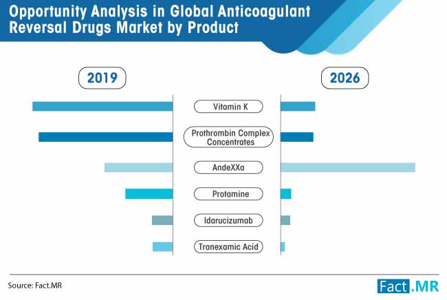 opportunity analysis in global anticoagulant reversal drugs market by product