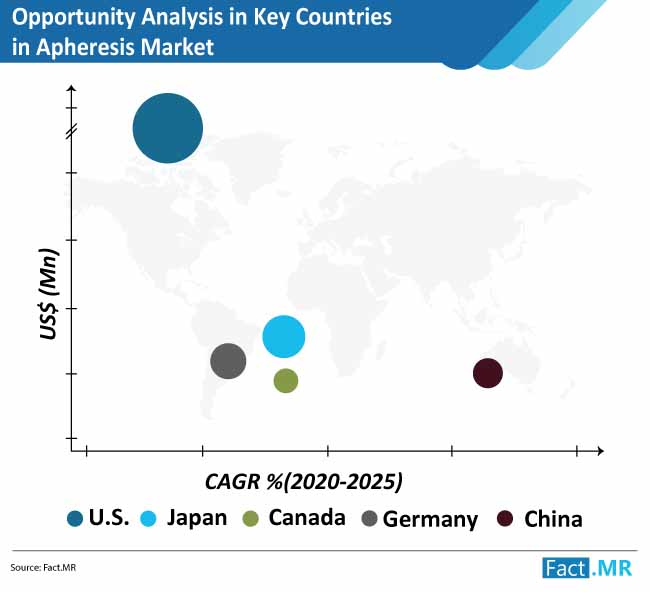 opportunity analysis in key countries in apheresis market