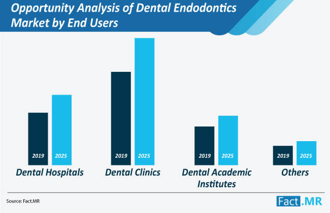 opportunity analysis of dental endodontics market by end users