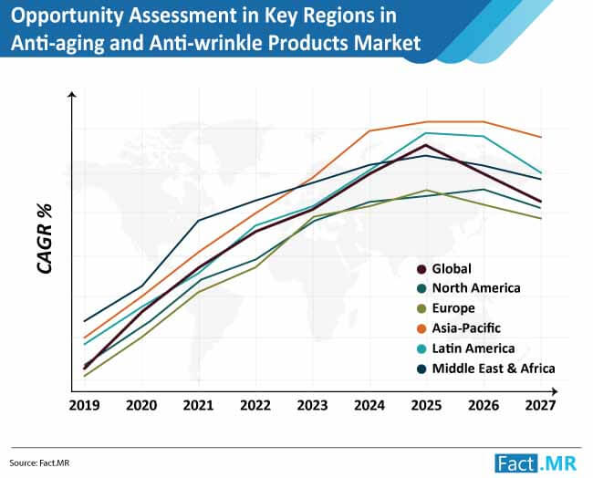 opportunity assessment in key regions in anti aging and anti wrinkle products market