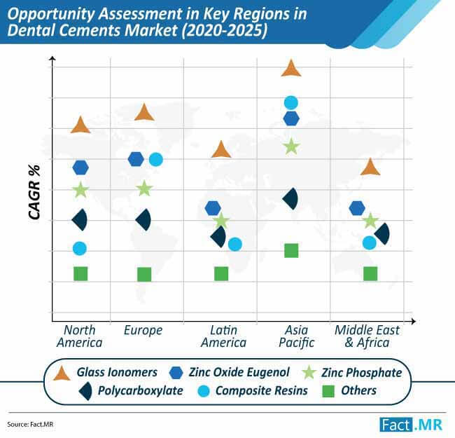 opportunity assessment in key regions in dental cements market