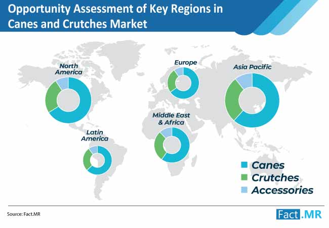 Opportunity assessment of key regions in canes and crutches market