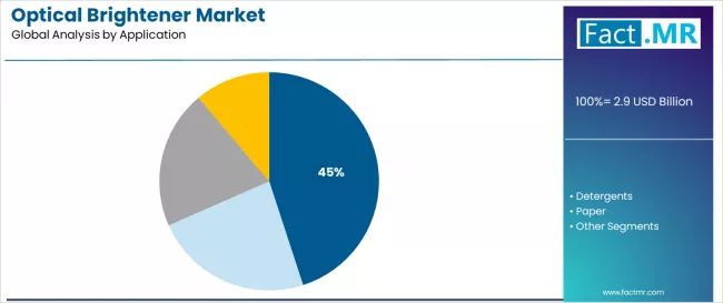 Optical Brightener Market Analysis By Application