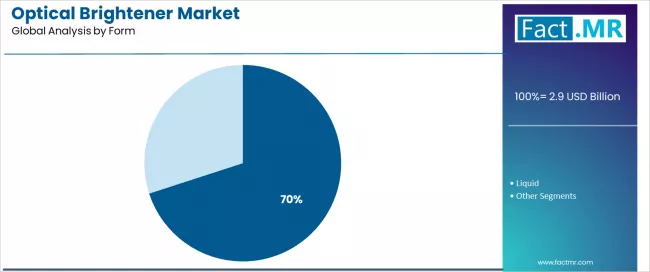 Optical Brightener Market Analysis By Form