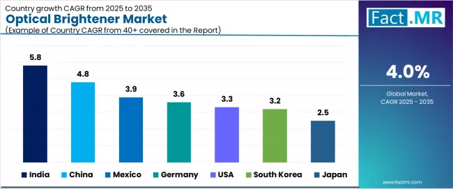 Optical Brightener Market Cagr Analysis By Country