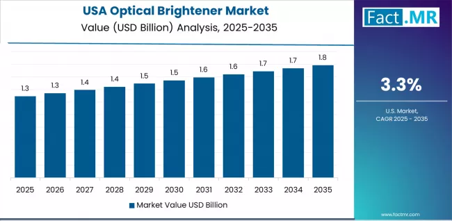Optical Brightener Market Country Value Analysis