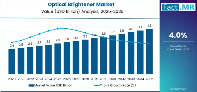 Optical Brightener Market Market Value Analysis