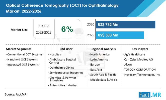 Optical coherence tomography oct for ophthalmology market forecast by Fact.MR