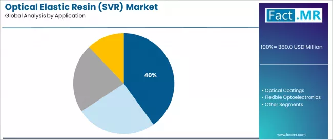 Optical Elastic Resin (svr) Market Analysis By Application