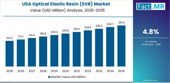 Optical Elastic Resin (svr) Market Country Value Analysis
