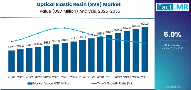 Optical Elastic Resin (svr) Market Market Value Analysis