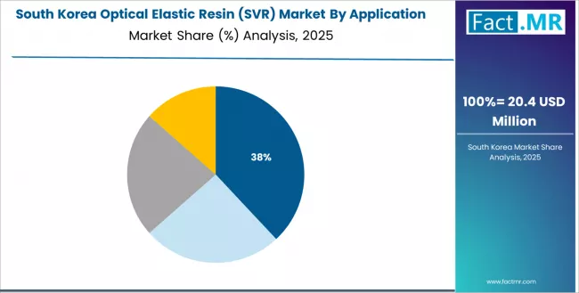 Optical Elastic Resin (svr) Market South Korea Market Share Analysis By Application