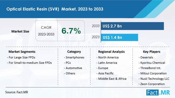 Optical Elastic Resin Market Size, Demand and Growth Forecast by Fact.MR