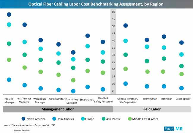 Optical Fiber Cabling Labor Cost Benchmarking Assessment By Region optical fiber cabling labor cost benchmarking assessment by region