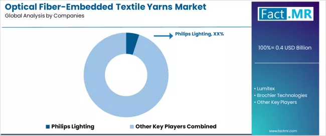 Optical Fiber Embedded Textile Yarns Market Analysis By Company