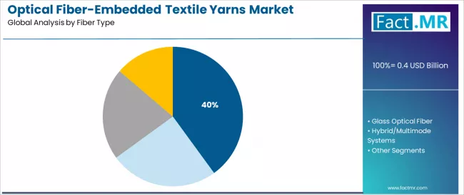 Optical Fiber Embedded Textile Yarns Market Analysis By Fiber Type
