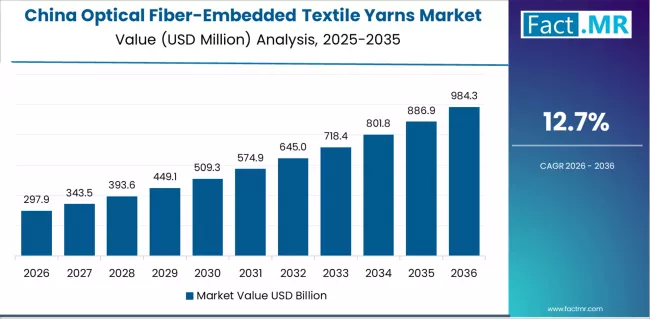 Optical Fiber Embedded Textile Yarns Market Country Value Analysis