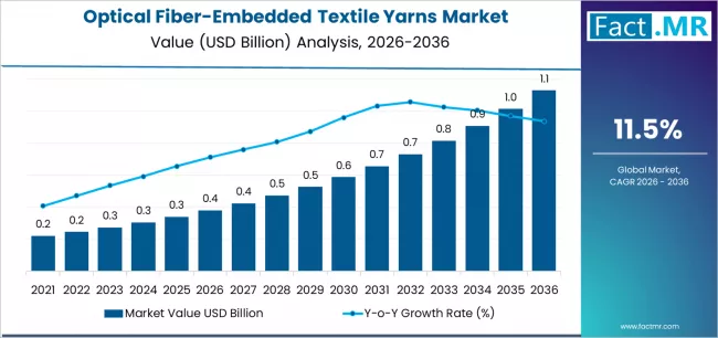 Optical Fiber Embedded Textile Yarns Market Market Value Analysis