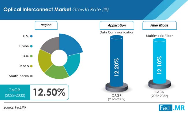 Optical interconnect market forecast by Fact.MR