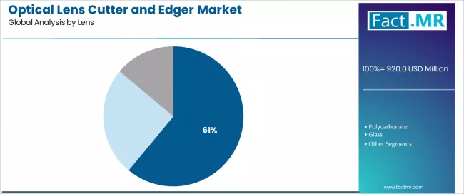 Optical Lens Cutter And Edger Market Analysis By Lens