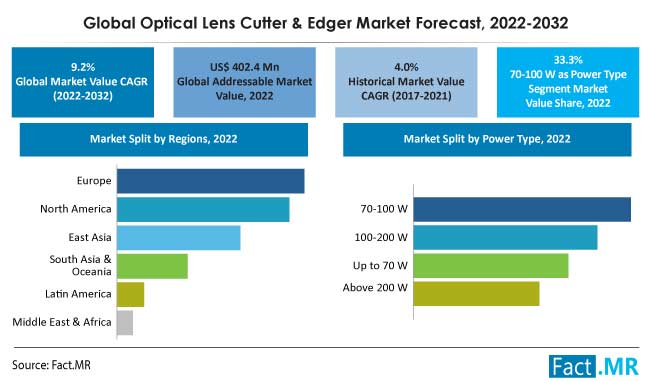 Optical Lens Cutter and Edger Market forecast analysis by Fact.MR
