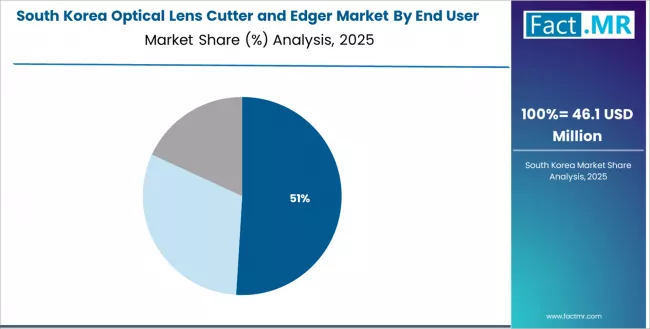 Optical Lens Cutter And Edger Market South Korea Market Share Analysis By End User