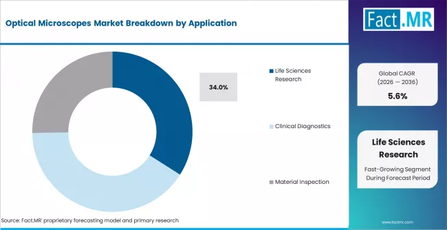 Optical Microscopes Market Analysis By Application Optical Microscopes Market Analysis By Application