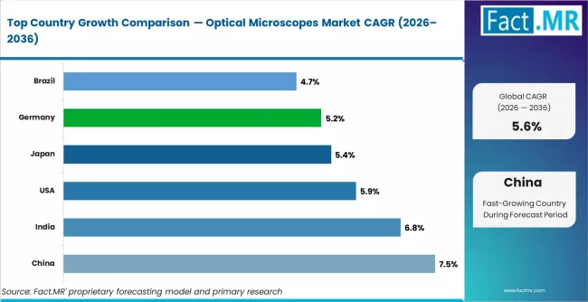 Optical Microscopes Market Cagr Analysis By Country Optical Microscopes Market Cagr Analysis By Country