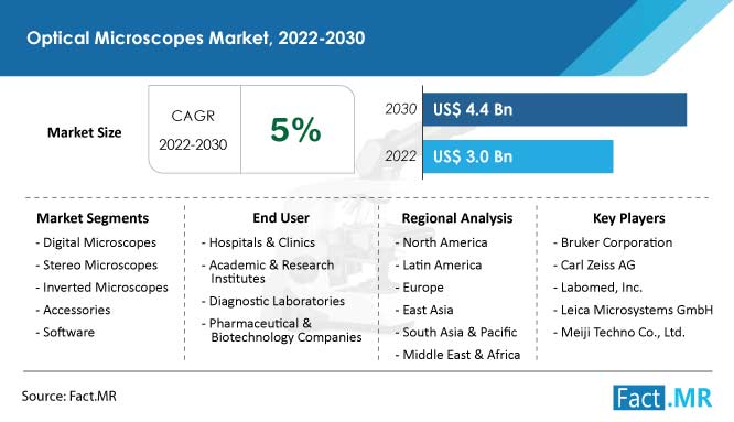 Optical microscopes market size, growth forecast by Fact.MR