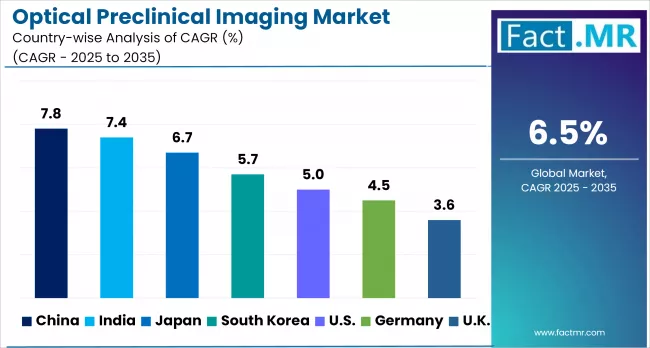 Optical Preclinical Imaging Market By Country