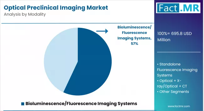 Optical Preclinical Imaging Market By Modality