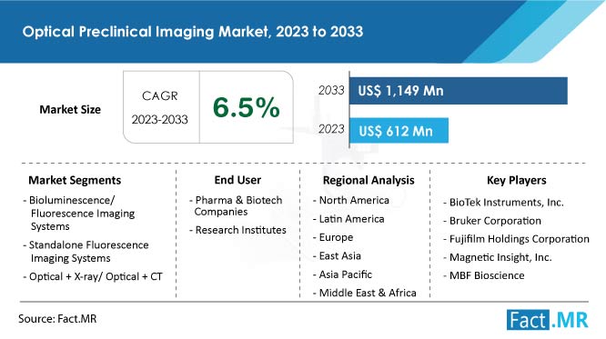 Optical Preclinical Imaging Market Growth Forecast by Fact.MR