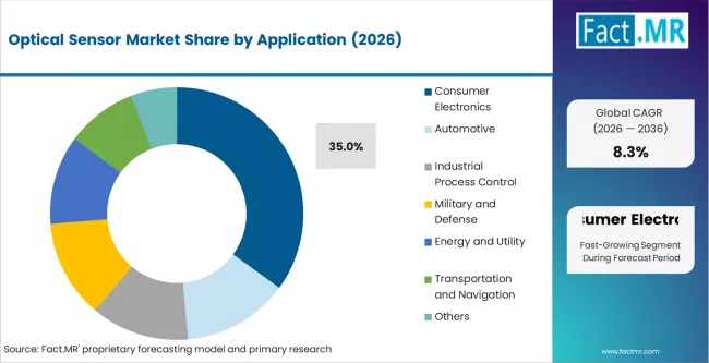 Optical Sensor Market Analysis By Application
