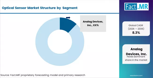 Optical Sensor Market Analysis By Company