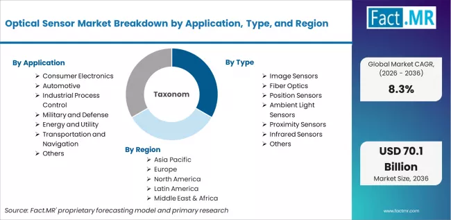 Optical Sensor Market Breakdown By Application, Type, And Region