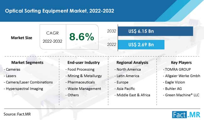 Optical sorting equipment market forecast by Fact.MR