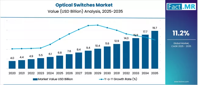 Optical Switches Market Market Value Analysis