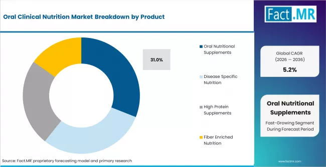 Oral Clinical Nutrition Market Analysis By Product Oral Clinical Nutrition Market Analysis By Product