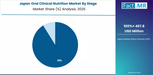 Oral Clinical Nutrition Market Japan Market Share Analysis By Stage Oral Clinical Nutrition Market Japan Market Share Analysis By Stage