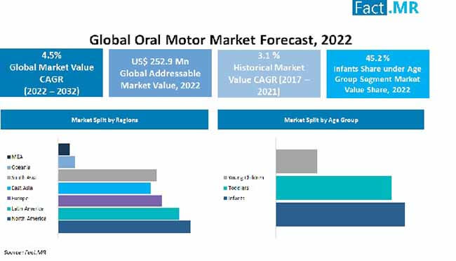 Oral motor market forecast by Fact.MR