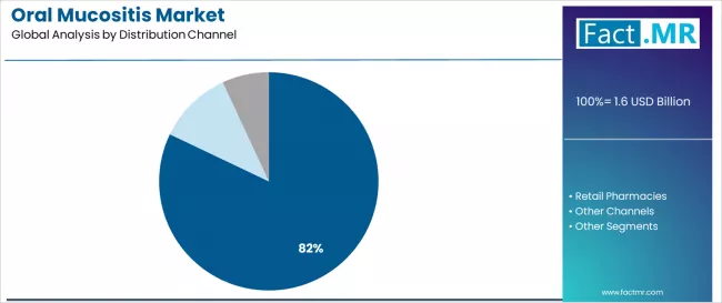 Oral Mucositis Market Analysis By Distribution Channel