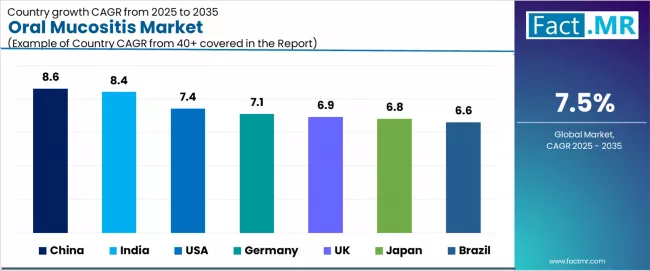 Oral Mucositis Market Cagr Analysis By Country