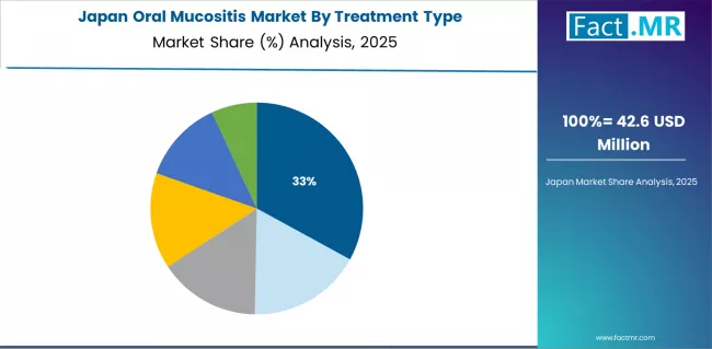 Oral Mucositis Market Japan Market Share Analysis By Treatment Type