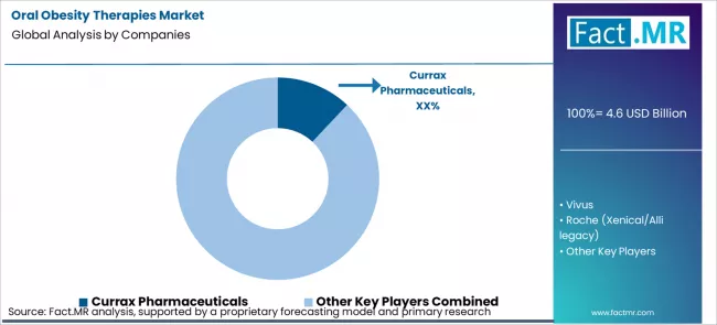 Oral Obesity Therapies Market Analysis By Company Oral Obesity Therapies Market Analysis By Company