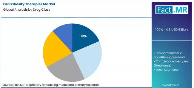 Oral Obesity Therapies Market Analysis By Drug Class Oral Obesity Therapies Market Analysis By Drug Class