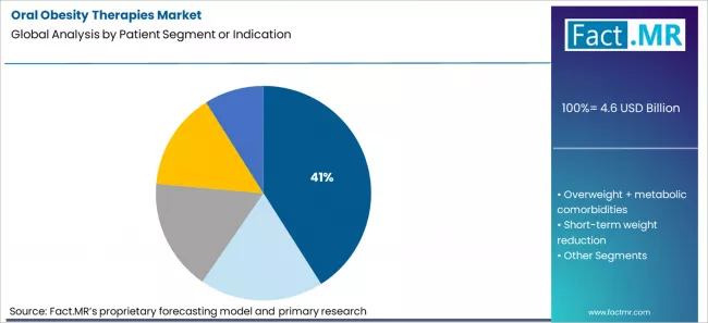 Oral Obesity Therapies Market Analysis By Patient Segment Or Indication Oral Obesity Therapies Market Analysis By Patient Segment Or Indication