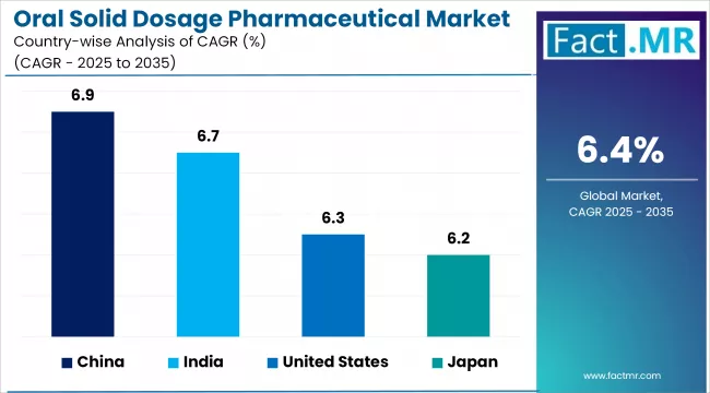 Oral Solid Dosage Pharmaceutical Market Cagr Analysis By Country