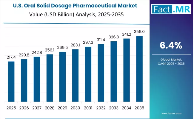 Oral Solid Dosage Pharmaceutical Market Country Value Analysis