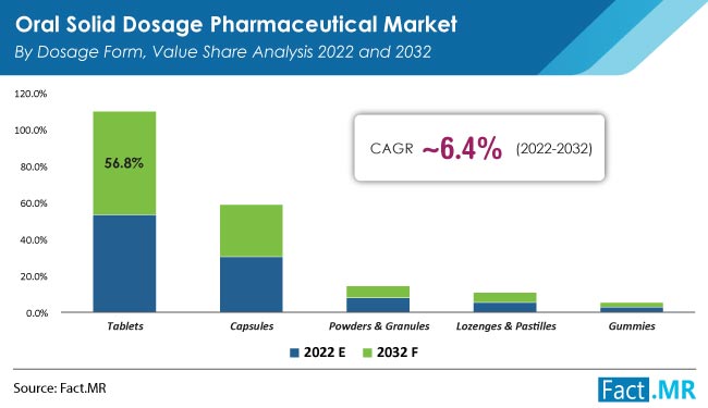 Oral solid dosage pharmaceutical market dosage form value share analysis forecast  by Fact.MR