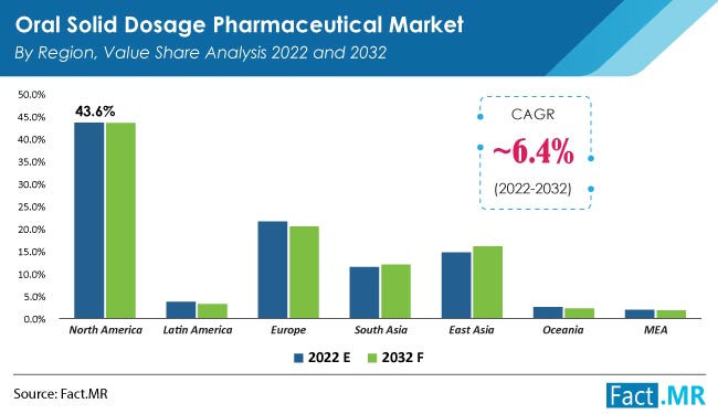 Oral solid dosage pharmaceutical market region value share analysis forecast by Fact.MR